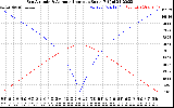 Solar PV/Inverter Performance Sun Altitude Angle & Azimuth Angle