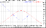 Solar PV/Inverter Performance Sun Altitude Angle & Sun Incidence Angle on PV Panels