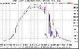 Solar PV/Inverter Performance PV Panel Power Output & Inverter Power Output