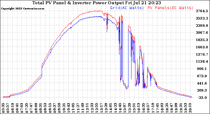 Solar PV/Inverter Performance PV Panel Power Output & Inverter Power Output