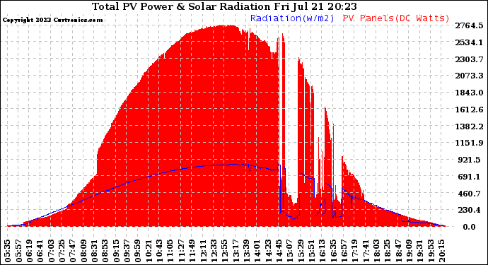 Solar PV/Inverter Performance Total PV Panel Power Output & Solar Radiation