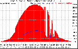 Solar PV/Inverter Performance Total PV Panel Power Output & Effective Solar Radiation