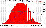 Solar PV/Inverter Performance Total PV Panel & Running Average Power Output