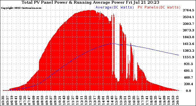 Solar PV/Inverter Performance Total PV Panel & Running Average Power Output