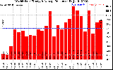 Solar PV/Inverter Performance Weekly Solar Energy Production