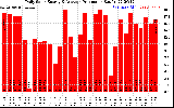 Solar PV/Inverter Performance Daily Solar Energy Production