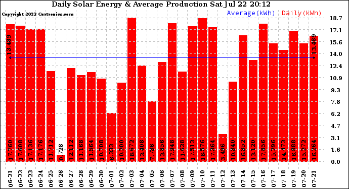 Solar PV/Inverter Performance Daily Solar Energy Production