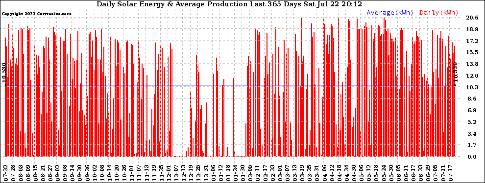 Solar PV/Inverter Performance Daily Solar Energy Production Last 365 Days