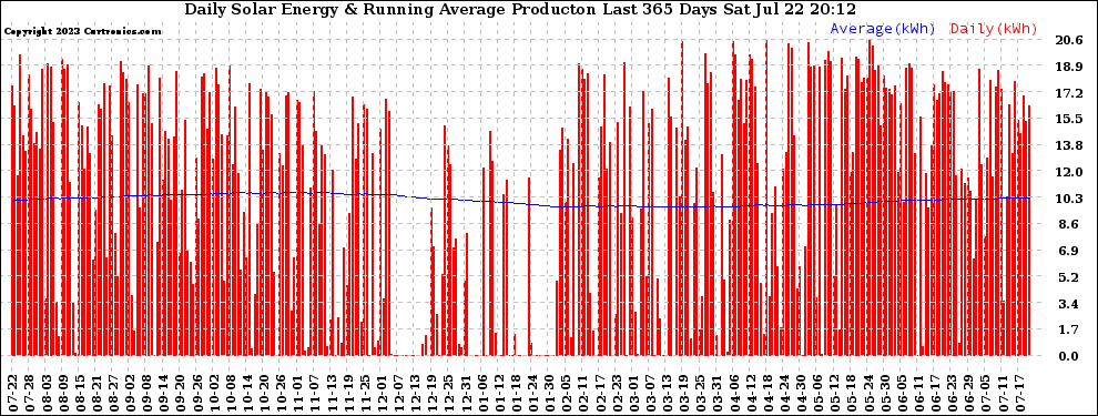 Solar PV/Inverter Performance Daily Solar Energy Production Running Average Last 365 Days