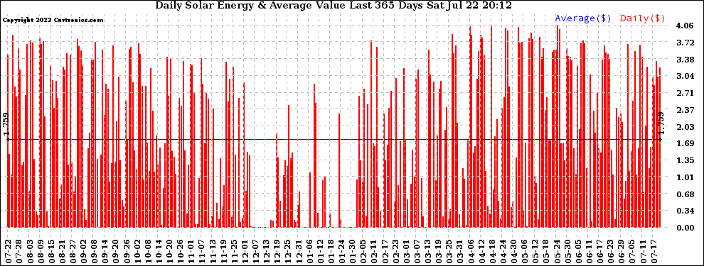 Solar PV/Inverter Performance Daily Solar Energy Production Value Last 365 Days