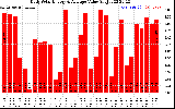 Solar PV/Inverter Performance Daily Solar Energy Production Value