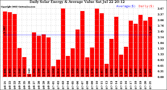 Solar PV/Inverter Performance Daily Solar Energy Production Value