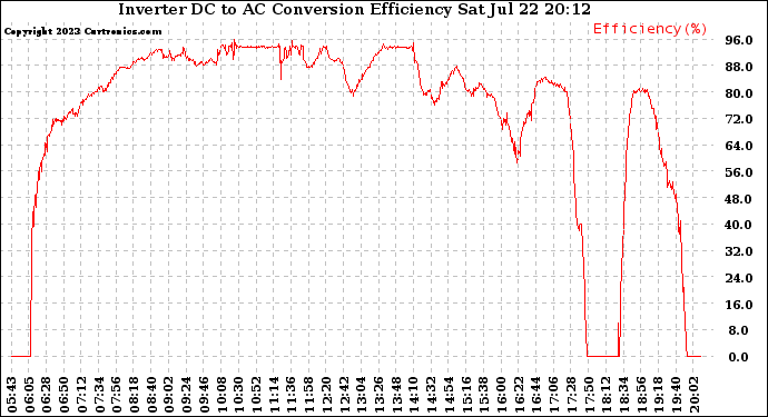 Solar PV/Inverter Performance Inverter DC to AC Conversion Efficiency