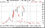 Solar PV/Inverter Performance Daily Energy Production Per Minute