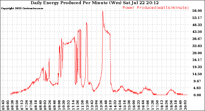 Solar PV/Inverter Performance Daily Energy Production Per Minute