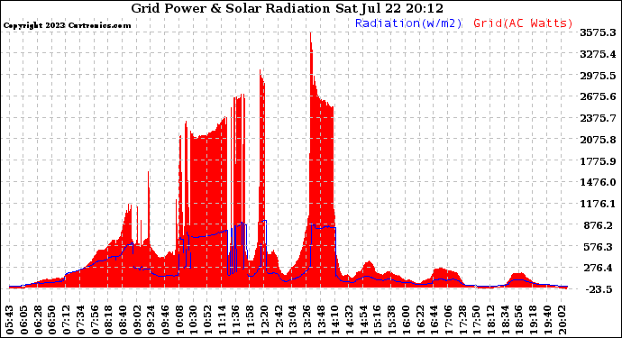 Solar PV/Inverter Performance Grid Power & Solar Radiation