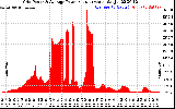 Solar PV/Inverter Performance Inverter Power Output