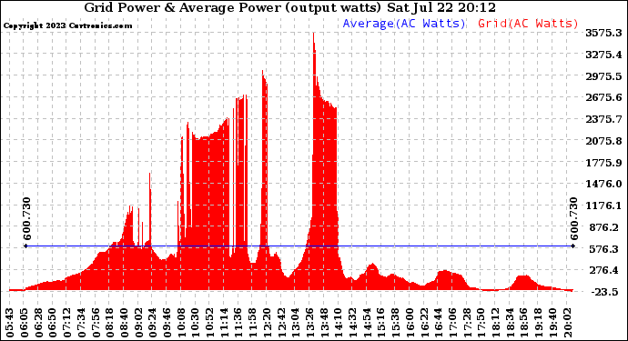 Solar PV/Inverter Performance Inverter Power Output