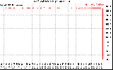 Solar PV/Inverter Performance Grid Voltage