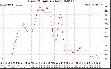 Solar PV/Inverter Performance Outdoor Temperature