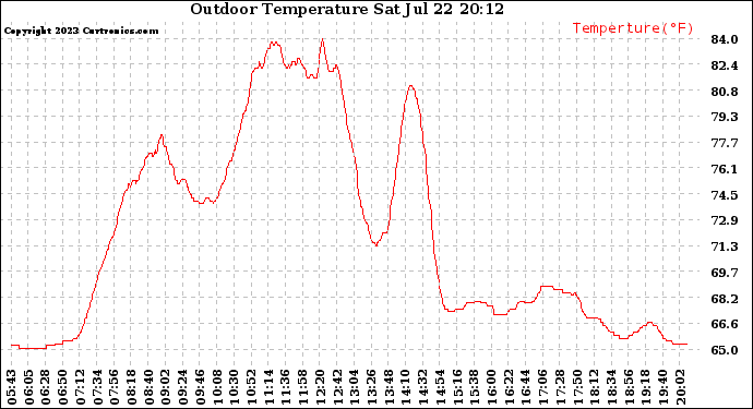 Solar PV/Inverter Performance Outdoor Temperature