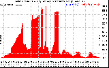 Solar PV/Inverter Performance Solar Radiation & Day Average per Minute