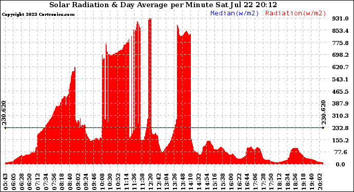 Solar PV/Inverter Performance Solar Radiation & Day Average per Minute