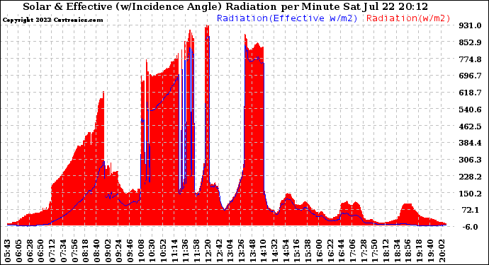 Solar PV/Inverter Performance Solar Radiation & Effective Solar Radiation per Minute