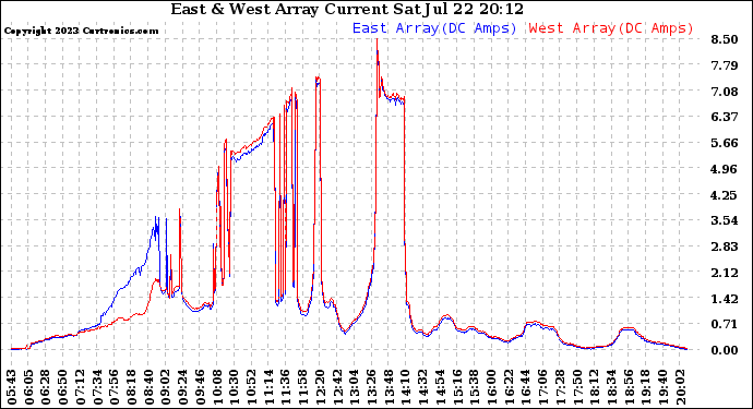 Solar PV/Inverter Performance Photovoltaic Panel Current Output