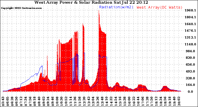 Solar PV/Inverter Performance West Array Power Output & Solar Radiation