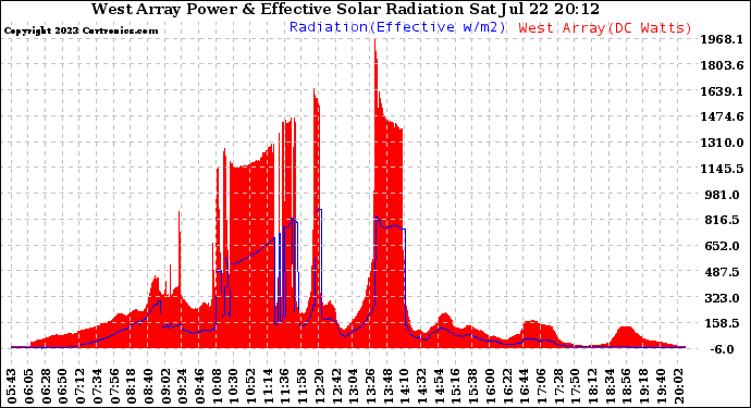 Solar PV/Inverter Performance West Array Power Output & Effective Solar Radiation