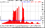 Solar PV/Inverter Performance West Array Actual & Average Power Output