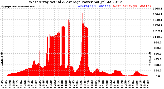 Solar PV/Inverter Performance West Array Actual & Average Power Output