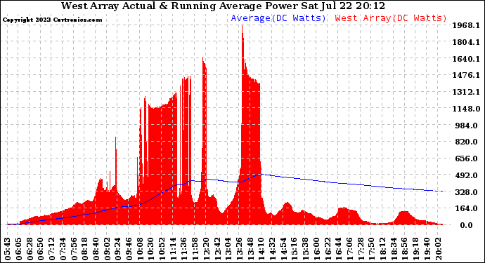 Solar PV/Inverter Performance West Array Actual & Running Average Power Output