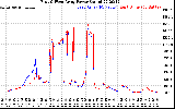 Solar PV/Inverter Performance Photovoltaic Panel Power Output