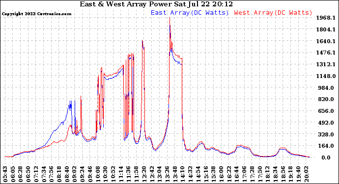 Solar PV/Inverter Performance Photovoltaic Panel Power Output