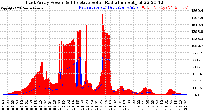 Solar PV/Inverter Performance East Array Power Output & Effective Solar Radiation