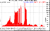 Solar PV/Inverter Performance East Array Actual & Average Power Output