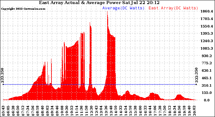 Solar PV/Inverter Performance East Array Actual & Average Power Output