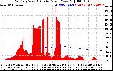 Solar PV/Inverter Performance East Array Actual & Running Average Power Output