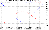 Solar PV/Inverter Performance Sun Altitude Angle & Sun Incidence Angle on PV Panels