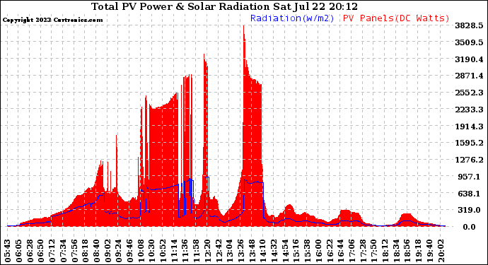 Solar PV/Inverter Performance Total PV Panel Power Output & Solar Radiation