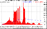 Solar PV/Inverter Performance Total PV Panel & Running Average Power Output