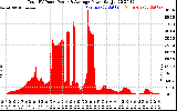 Solar PV/Inverter Performance Total PV Panel Power Output