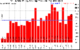 Solar PV/Inverter Performance Weekly Solar Energy Production