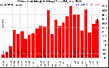 Solar PV/Inverter Performance Weekly Solar Energy Production Value