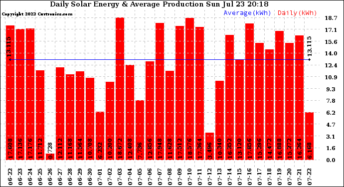 Solar PV/Inverter Performance Daily Solar Energy Production