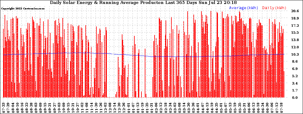 Solar PV/Inverter Performance Daily Solar Energy Production Running Average Last 365 Days