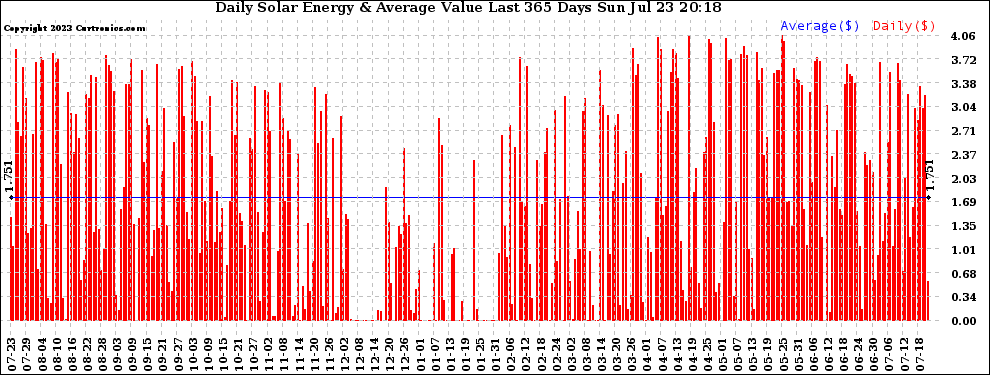 Solar PV/Inverter Performance Daily Solar Energy Production Value Last 365 Days