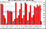 Solar PV/Inverter Performance Daily Solar Energy Production Value